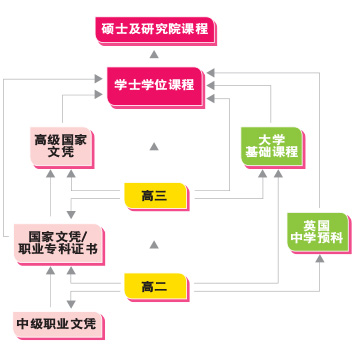 英国留学途径