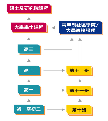 美国留学途径