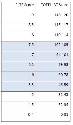 托福雅思分数换算对比表